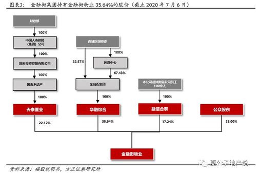 以高端商务物业为核心,布局北京的金融街物业 01502 有何亮点